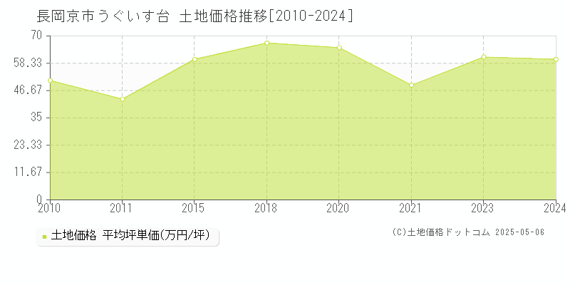 長岡京市うぐいす台の土地価格推移グラフ 