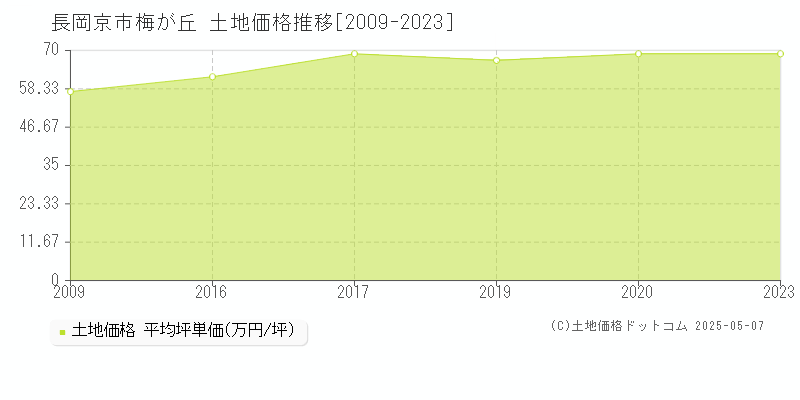 梅が丘(長岡京市)の土地価格推移グラフ(坪単価)[2009-2023年]
