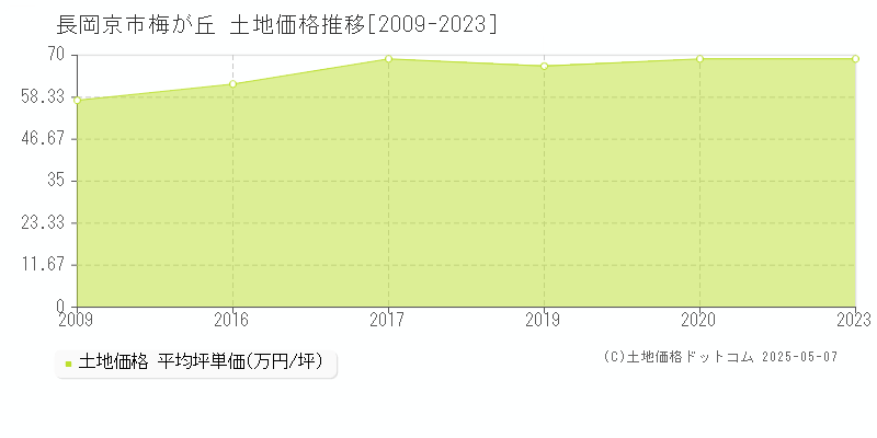 長岡京市梅が丘の土地価格推移グラフ 