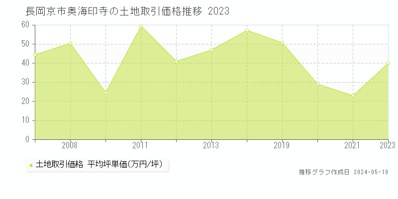 長岡京市奥海印寺の土地価格推移グラフ 