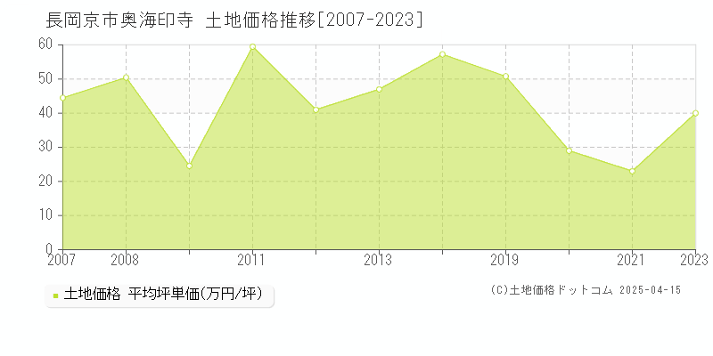 長岡京市奥海印寺の土地価格推移グラフ 