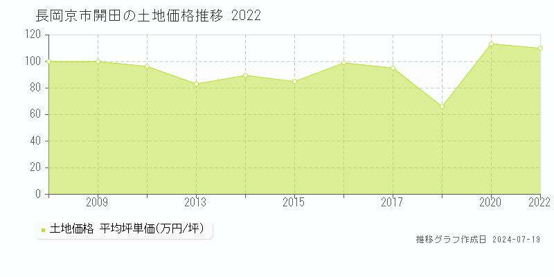 長岡京市開田の土地取引価格推移グラフ 