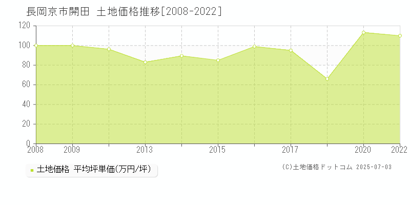 開田(長岡京市)の土地価格推移グラフ(坪単価)[2008-2022年]