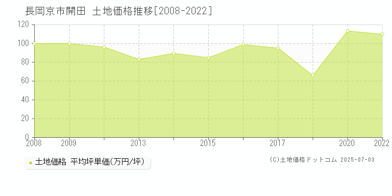 長岡京市開田の土地取引価格推移グラフ 