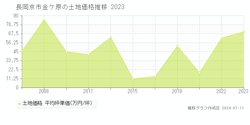 長岡京市金ケ原の土地価格推移グラフ 