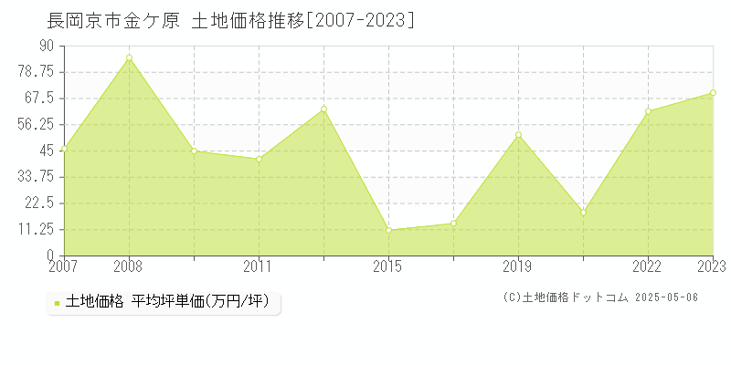 金ケ原(長岡京市)の土地価格推移グラフ(坪単価)[2007-2023年]