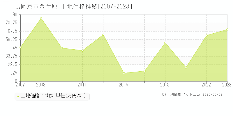 長岡京市金ケ原の土地価格推移グラフ 