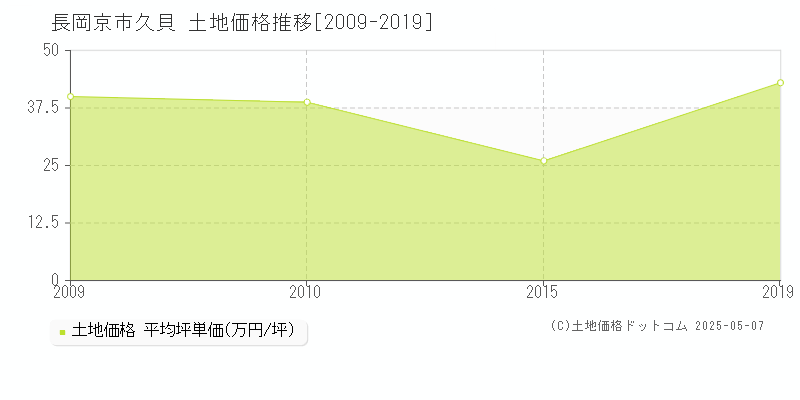 久貝(長岡京市)の土地価格推移グラフ(坪単価)[2009-2019年]