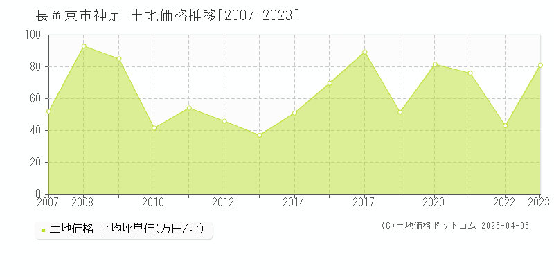 長岡京市神足の土地価格推移グラフ 