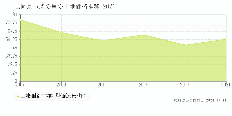 長岡京市柴の里の土地価格推移グラフ 