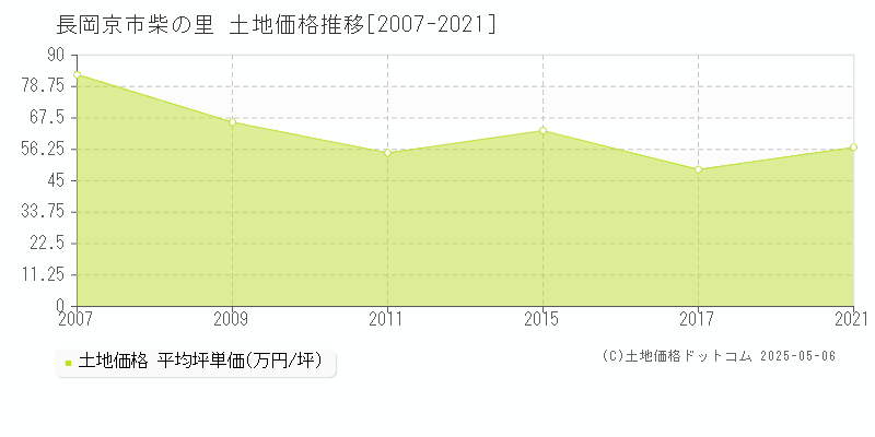 柴の里(長岡京市)の土地価格推移グラフ(坪単価)[2007-2021年]