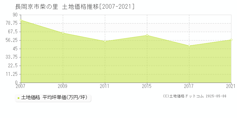 長岡京市柴の里の土地価格推移グラフ 