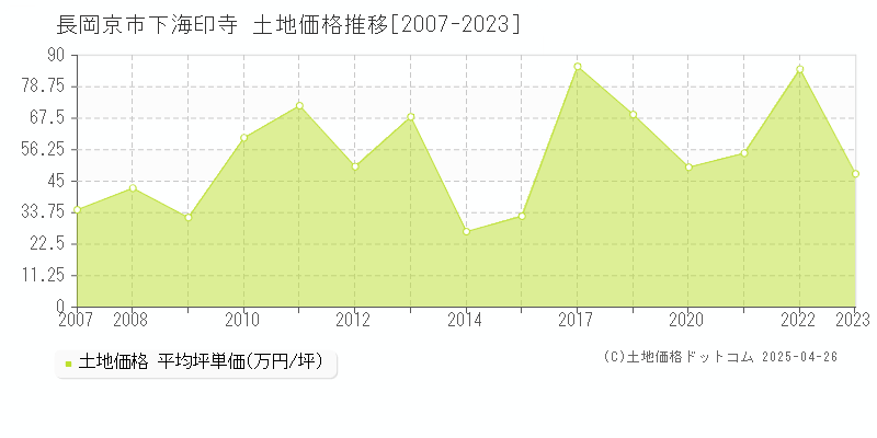 長岡京市下海印寺の土地価格推移グラフ 