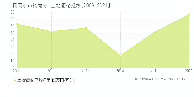勝竜寺(長岡京市)の土地価格推移グラフ(坪単価)[2009-2021年]