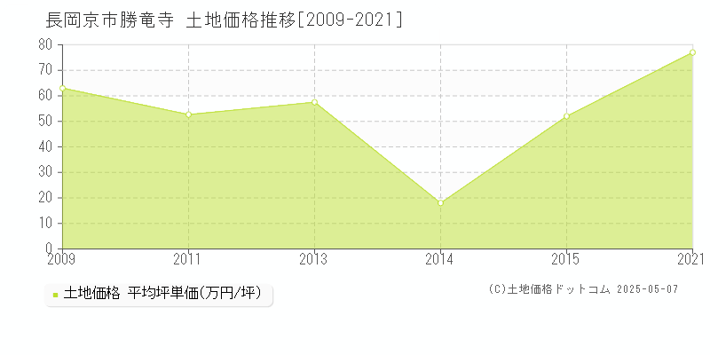 長岡京市勝竜寺の土地価格推移グラフ 