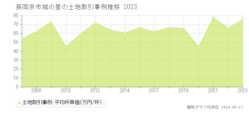 長岡京市城の里の土地取引事例推移グラフ 