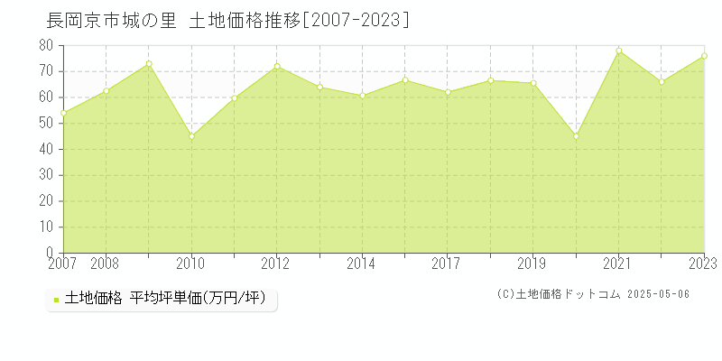 城の里(長岡京市)の土地価格推移グラフ(坪単価)[2007-2023年]