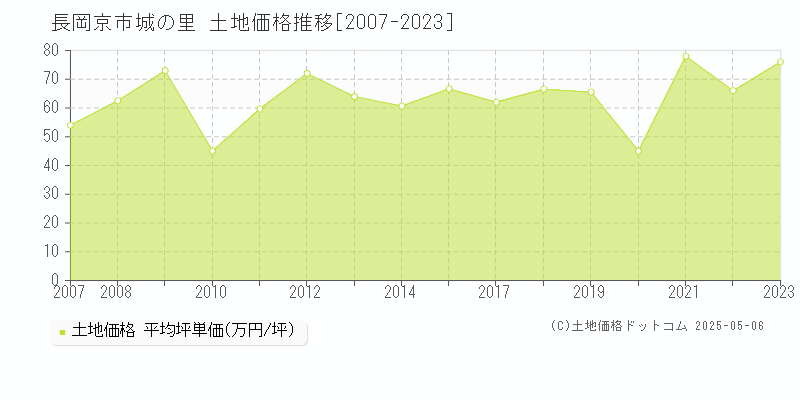 長岡京市城の里の土地取引事例推移グラフ 