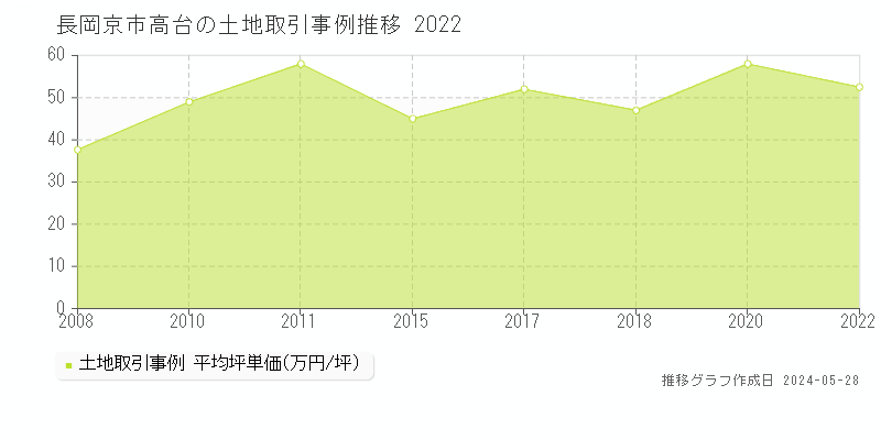 長岡京市高台の土地価格推移グラフ 