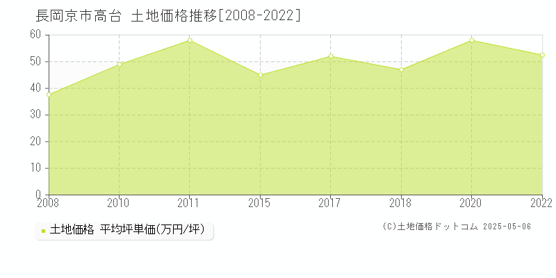 高台(長岡京市)の土地価格推移グラフ(坪単価)[2008-2022年]