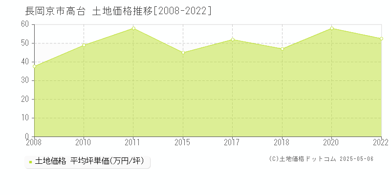 長岡京市高台の土地価格推移グラフ 