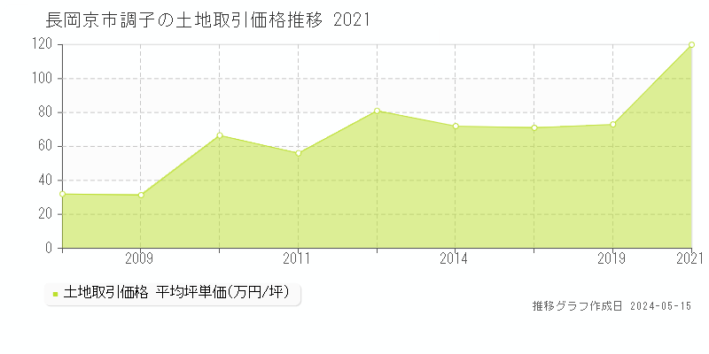 長岡京市調子の土地価格推移グラフ 