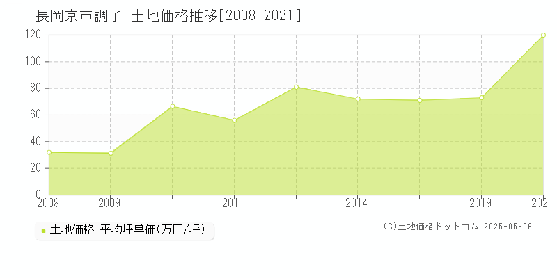 調子(長岡京市)の土地価格推移グラフ(坪単価)[2008-2021年]
