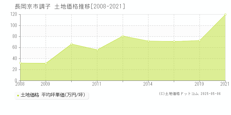 長岡京市調子の土地価格推移グラフ 