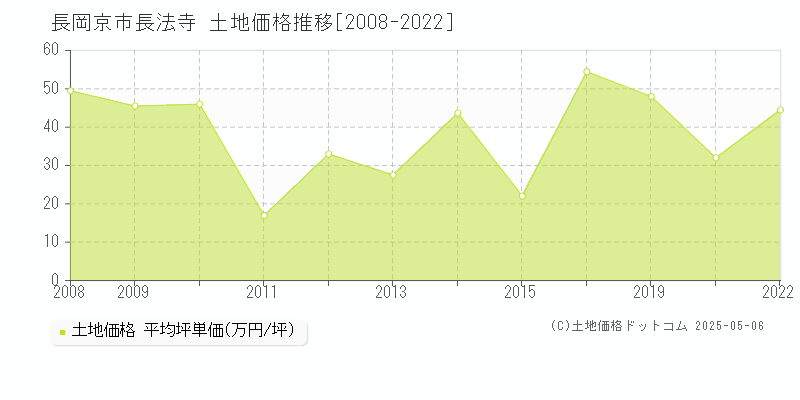 長法寺(長岡京市)の土地価格推移グラフ(坪単価)[2008-2022年]