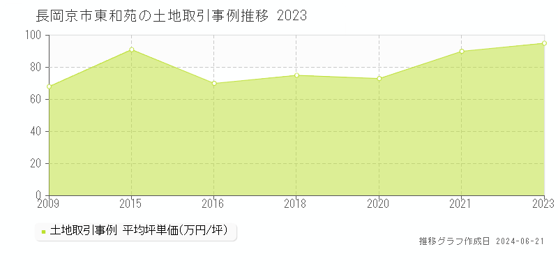 長岡京市東和苑の土地取引事例推移グラフ 