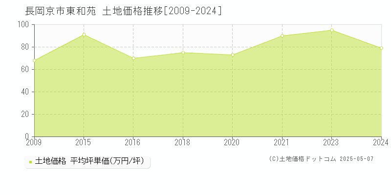 東和苑(長岡京市)の土地価格推移グラフ(坪単価)[2009-2024年]