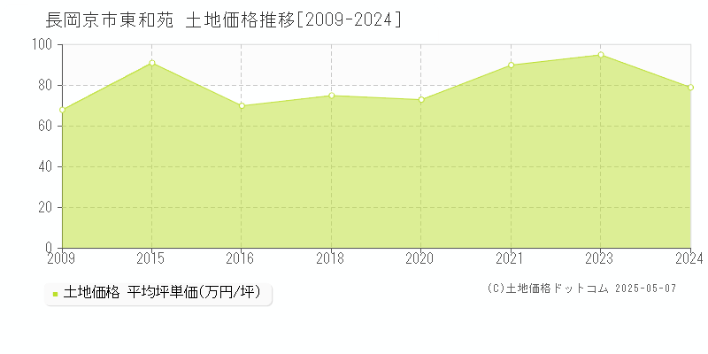 長岡京市東和苑の土地取引事例推移グラフ 