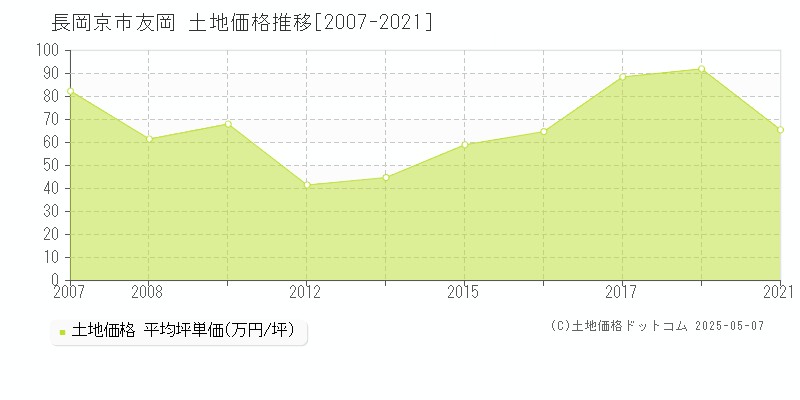 友岡(長岡京市)の土地価格推移グラフ(坪単価)[2007-2021年]