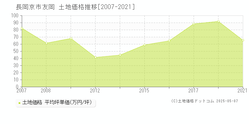 長岡京市友岡の土地価格推移グラフ 