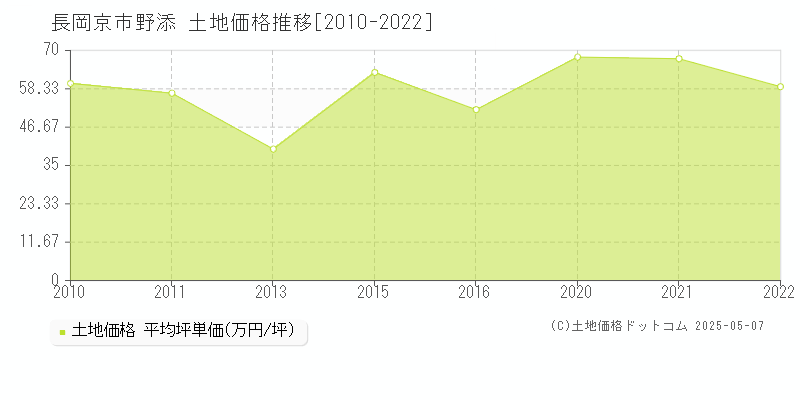 野添(長岡京市)の土地価格推移グラフ(坪単価)[2010-2022年]