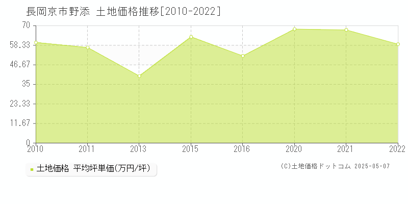 長岡京市野添の土地価格推移グラフ 