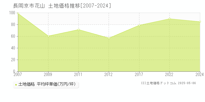 花山(長岡京市)の土地価格推移グラフ(坪単価)[2007-2024年]