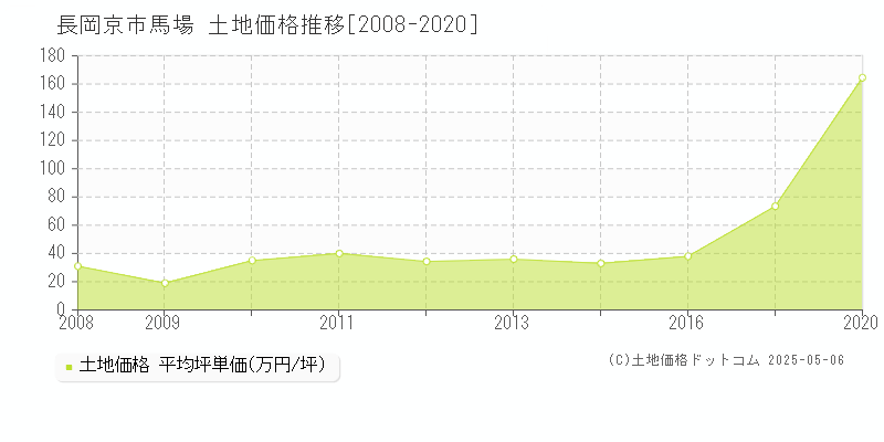 馬場(長岡京市)の土地価格推移グラフ(坪単価)[2008-2020年]