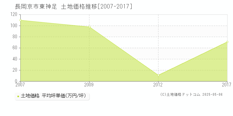 東神足(長岡京市)の土地価格推移グラフ(坪単価)[2007-2017年]