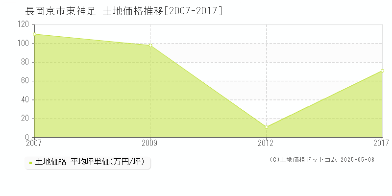 長岡京市東神足の土地取引事例推移グラフ 