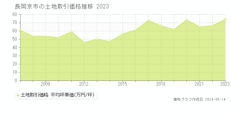 長岡京市全域の土地価格推移グラフ 