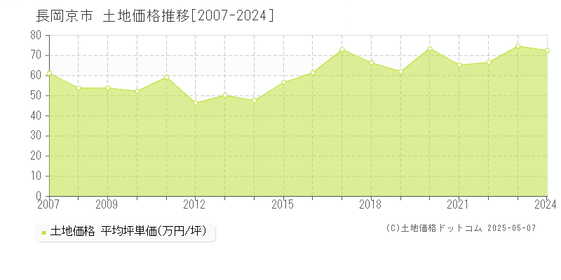 長岡京市(京都府)の土地価格推移グラフ(坪単価)[2007-2024年]