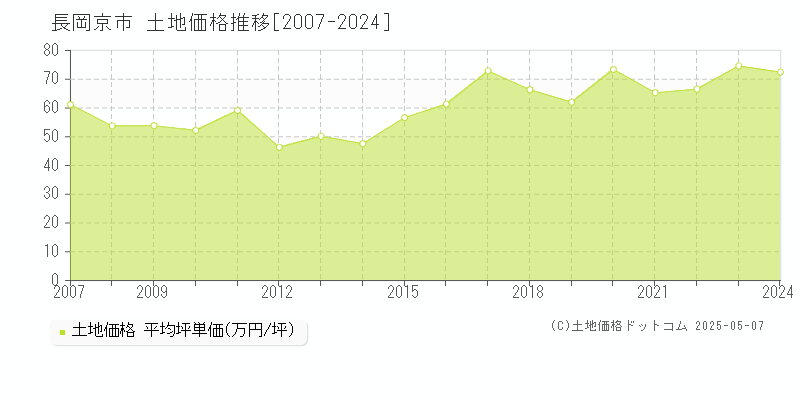 長岡京市全域の土地価格推移グラフ 