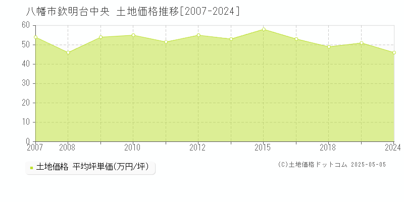 欽明台中央(八幡市)の土地価格推移グラフ(坪単価)[2007-2024年]