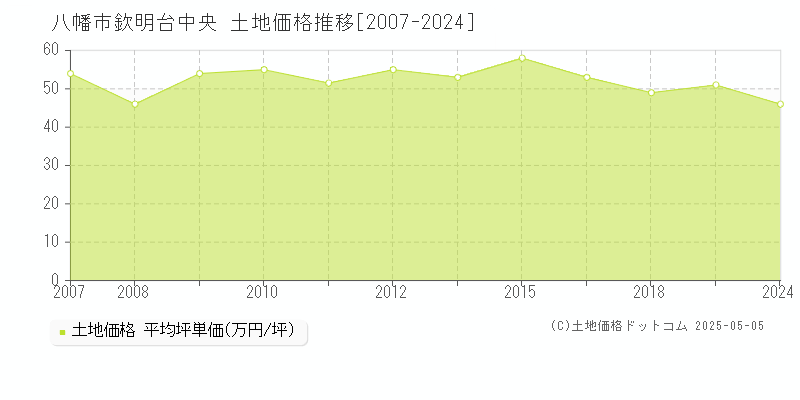 八幡市欽明台中央の土地価格推移グラフ 