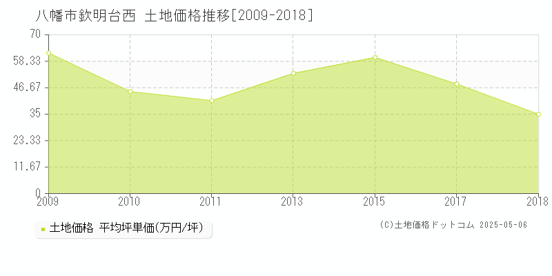 欽明台西(八幡市)の土地価格推移グラフ(坪単価)[2009-2018年]