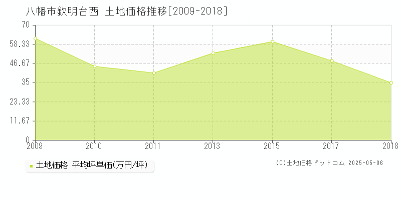 八幡市欽明台西の土地価格推移グラフ 