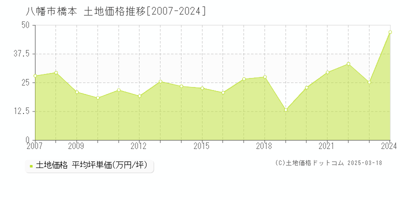 八幡市橋本の土地価格推移グラフ 