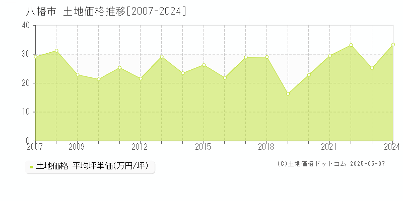 八幡市(京都府)の土地価格推移グラフ(坪単価)[2007-2024年]