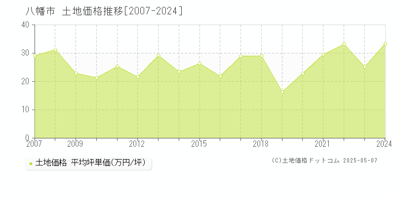 八幡市の土地価格推移グラフ 